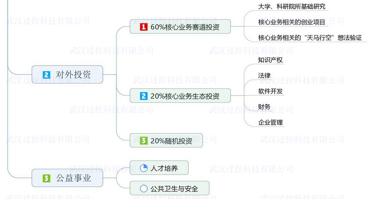 附图3 对外投资、公益事业战略规划