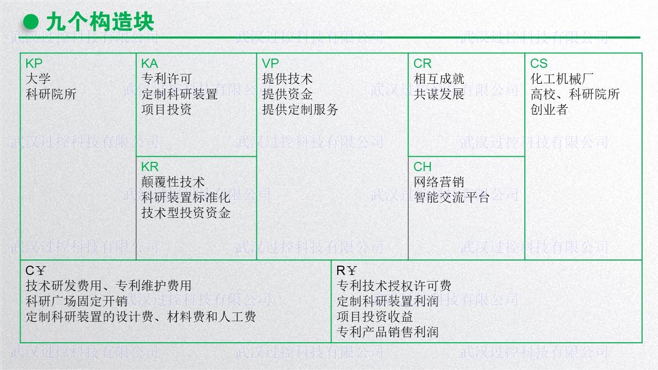 附图14 商业模式——九个构造块——图表